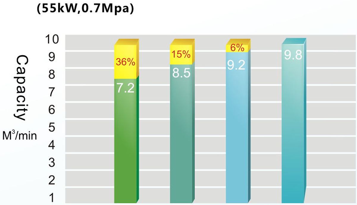 المقارنة التجريبية لكفاءة الطاقة بين الضاغط اللولبي الخالي من الزيت لشركة Shanghai Rotorcomp والضواغط الأخرى الخالية من الزيت